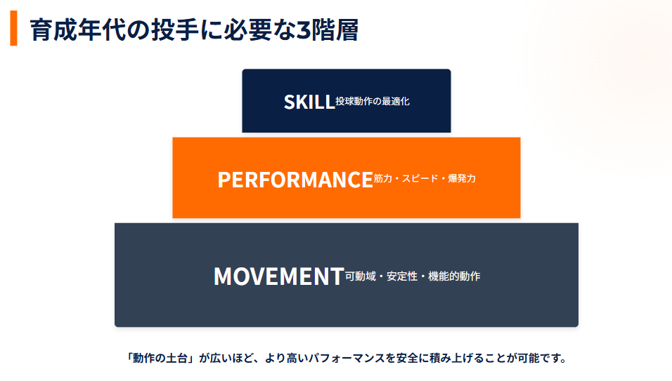 投手育成の3階層：MOVEMENT・PERFORMANCE・SKILL